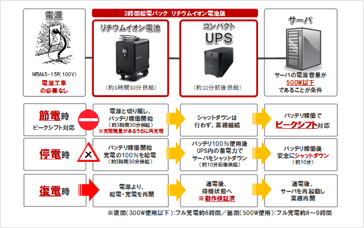 3時間給電パック リチウム電池版　概要図