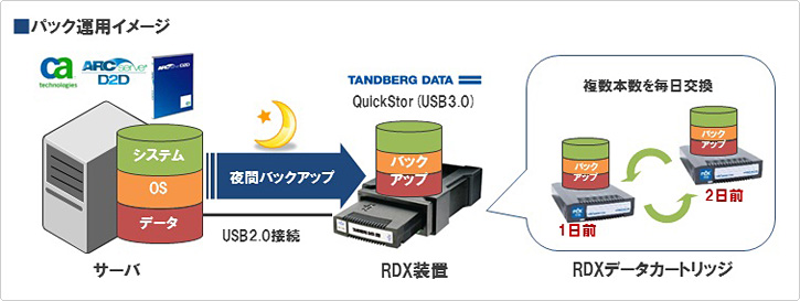 パック運用イメージ