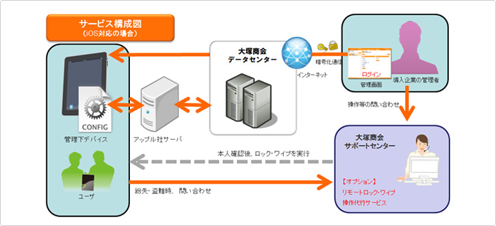 サービス概要図（iOS対応の場合）