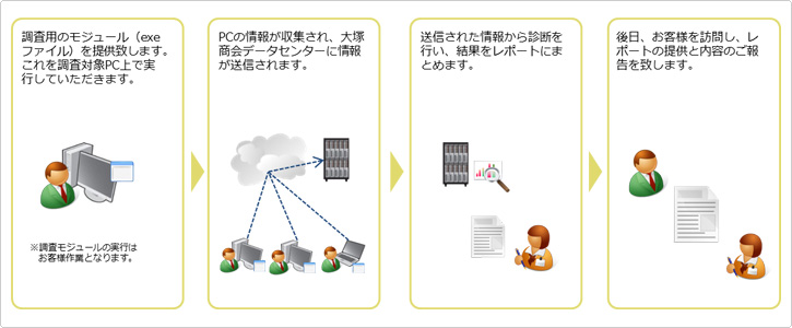 PCリスク可視化レポートサービスのご利用イメージ