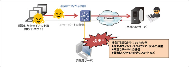 標的型攻撃ボットネット簡易検診サービス概要図