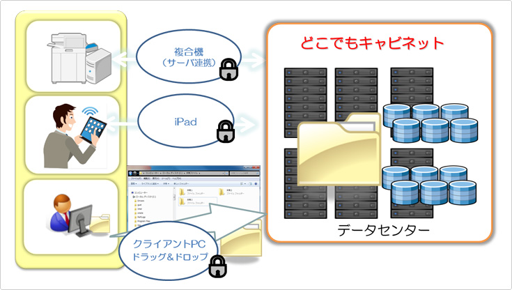 どこでもキャビネットシステム概要図