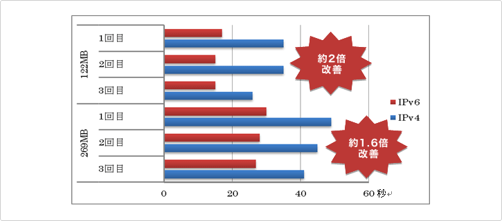 122MBと269MBのファイルをダウンロードした実測値