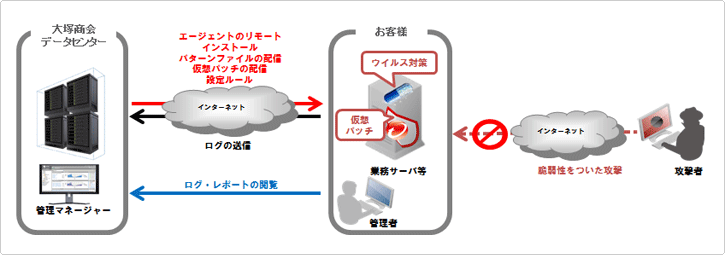 『サーバプロテクションサービス』概要図