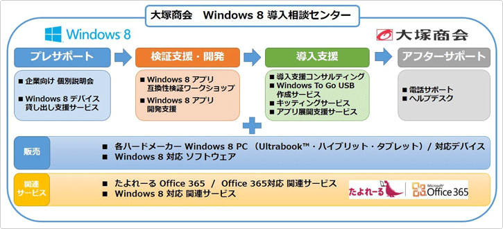 大塚商会 Windows 8 導入相談センター概要図