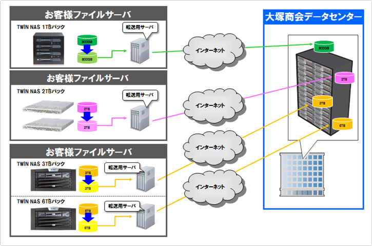 TWIN NASリモートバックアップサービス