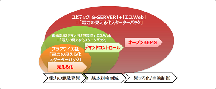 『電力の見える化スターターパック』概要図2