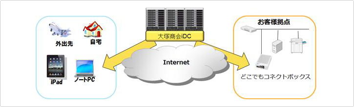 たよれーる どこでもコネクト サービス概要図