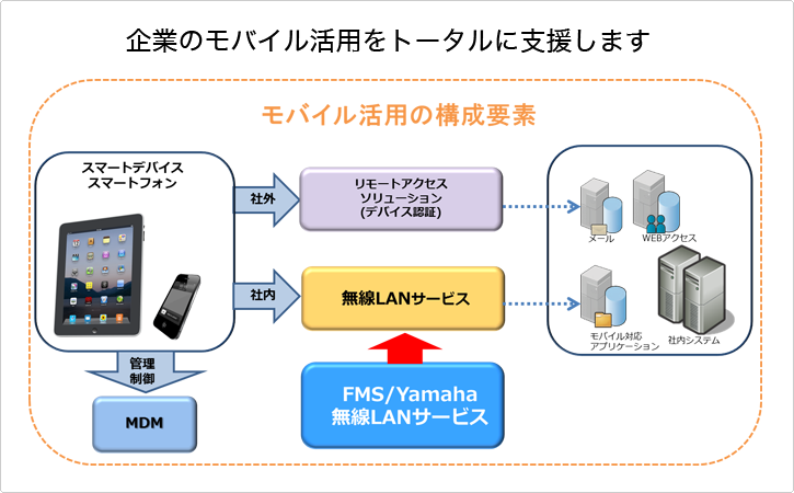 企業のモバイル活用をトータルに支援します。