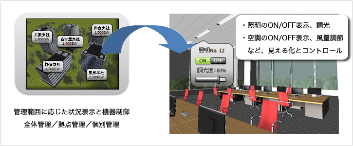 管理範囲に応じた状況表示と機器制御　全体管理／拠点管理／個別管理