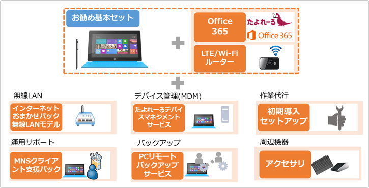 Surfaceおまかせ運用メニューイメージ