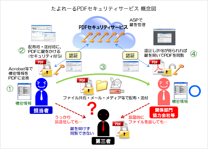 たよれーるPDFセキュリティサービス 概要図