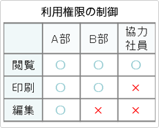 利用権限の制御