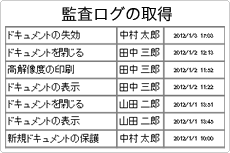 透監査ログの取得