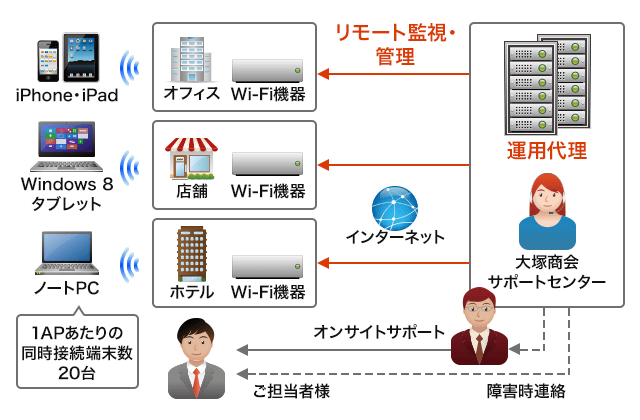 サービス概要図