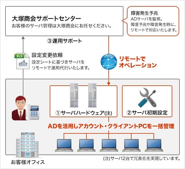 『ADらくらく運用パック』イメージ図