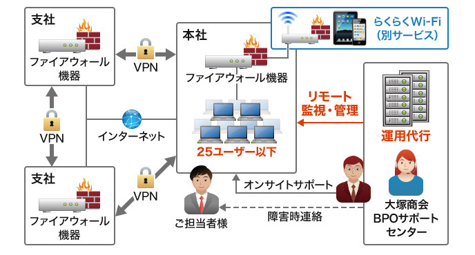 たよれーる らくらくファイアウォール概要図