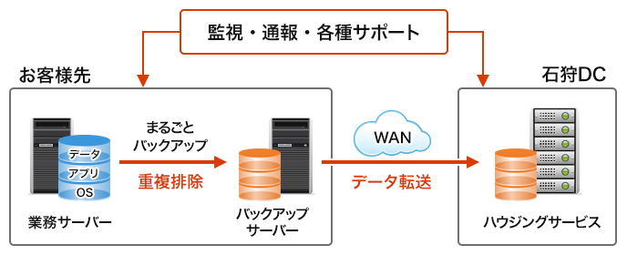 ソリューション概要図