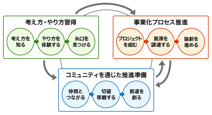 中堅・中小企業が新規事業を創出するために必要な三つのフェーズ