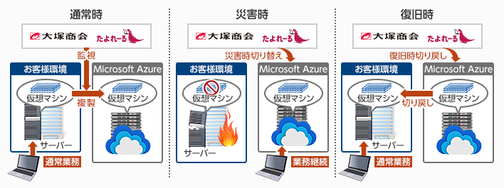 たよれーる Azureサイトリカバリーサービス