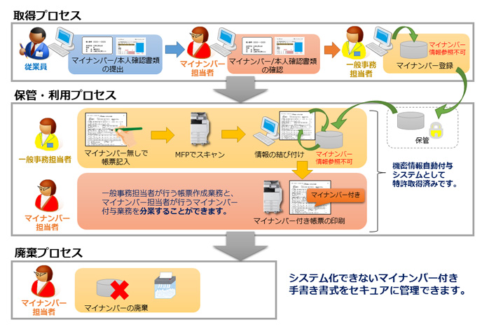 らくらくマイナンバー対応システム