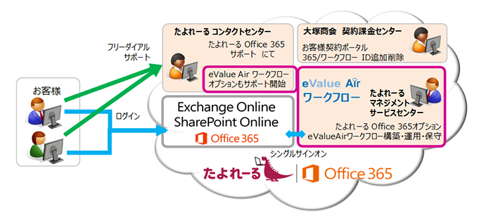 eValue Air ワークフロー for Office 365 サービスイメージ図