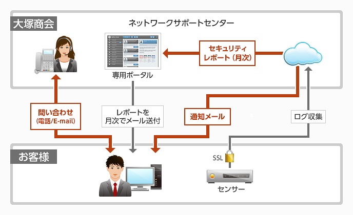 たよれーる EasySOC for FortiGate 概要図