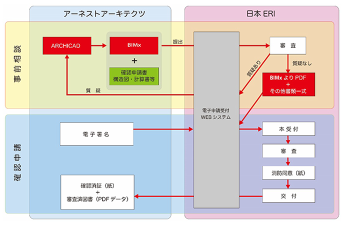 BIMビューアーを用いた電子申請フロー図