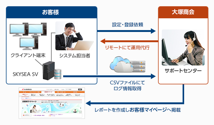 IT資産の運用管理代行サービス　概要図