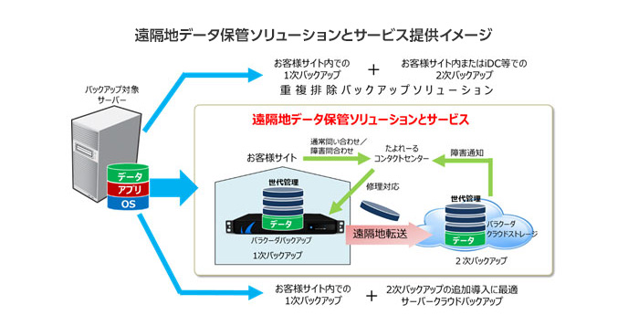 遠隔地データ保管ソリューションとサービス提供イメージ