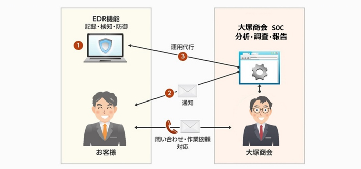 らくらくEDRサービス提供イメージ