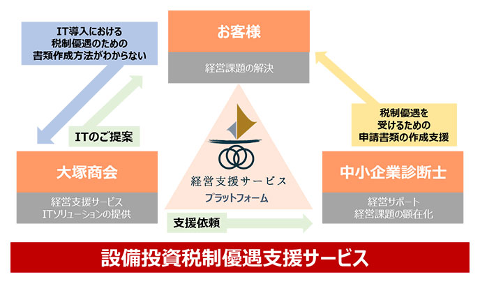 税制優遇活用支援サービスメニュー提供イメージ