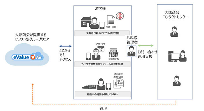 eValue V Air概要図