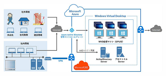 Windows Virtual Desktop概要図