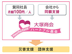 ハートフル基金を活用した環境保全活動の支援