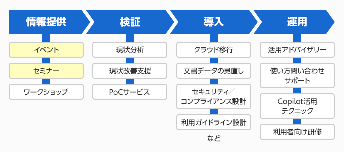 「Copilot for Microsoft 365 まるごと支援サービス」イメージ