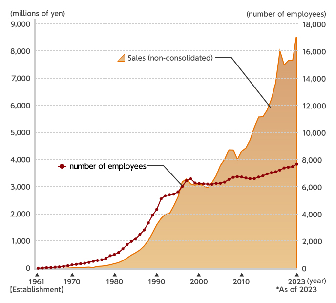 Sales(non-consolidated)and Number of Employees