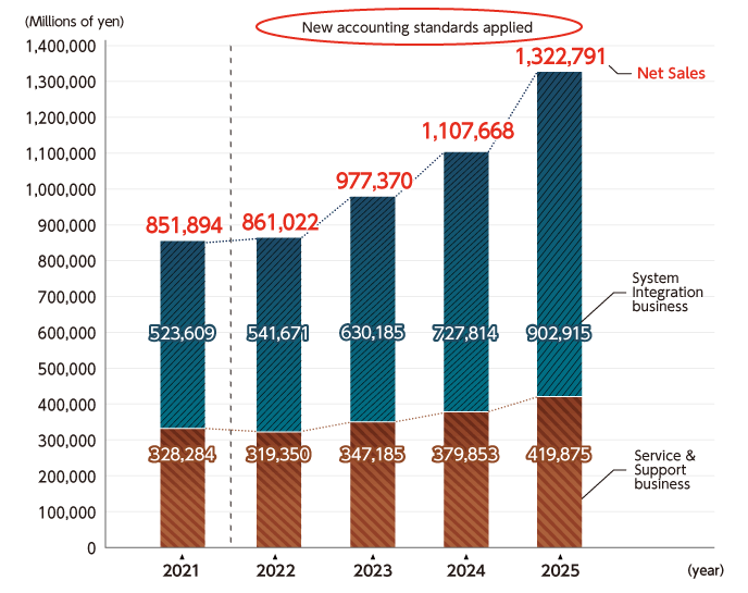 Net Sales (by business)
