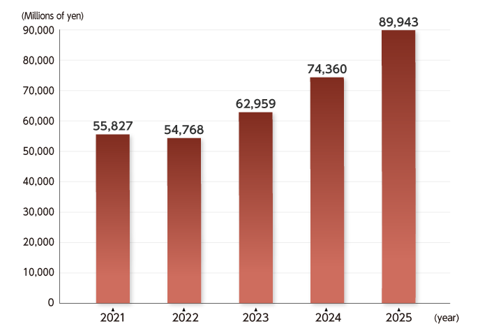 Operating Income