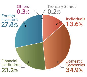 Types of Shareholders