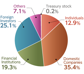 Types of Shareholders