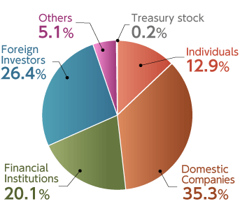 Types of Shareholders